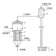 單效蒸發(fā)器工作原理、應(yīng)用、特點(diǎn)知識(shí)大匯總