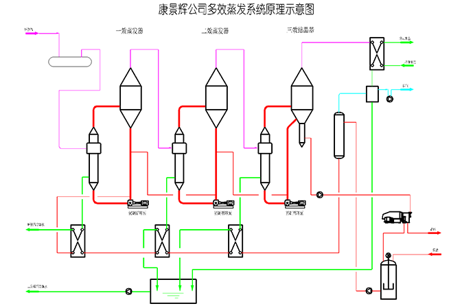 三效蒸發(fā)器工藝流程圖