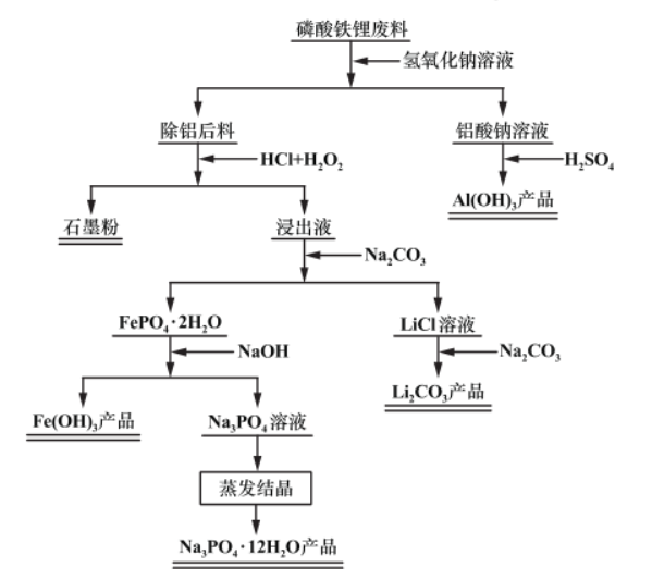 磷酸鐵鋰廢料中回收磷鐵鋰