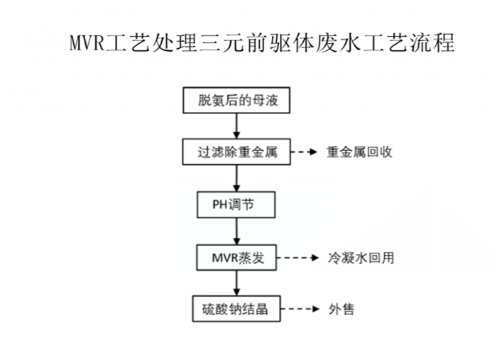 MVR工藝處理三元前驅體廢水工藝流程